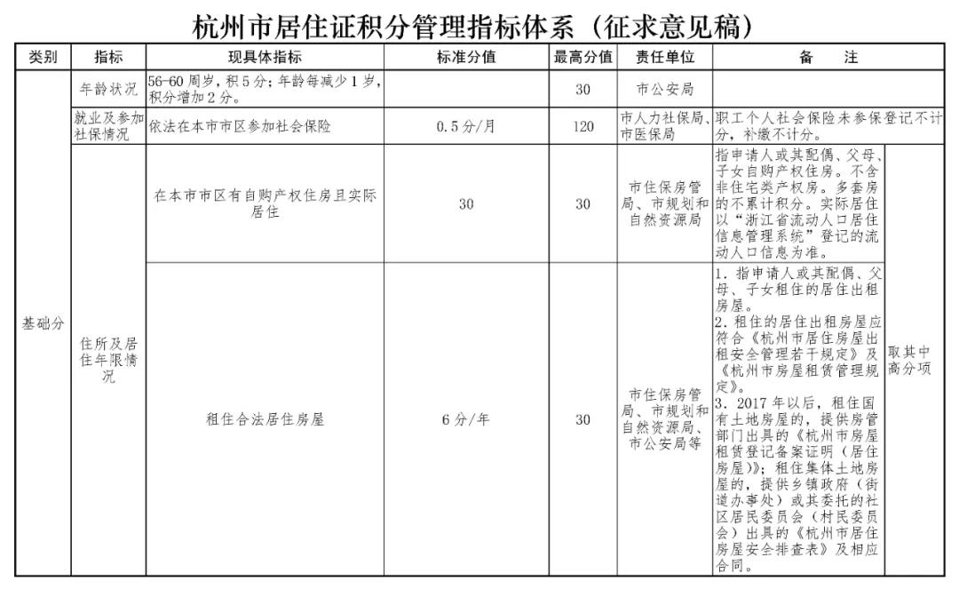 2021杭州积分落户新政策：一年两次申请机会
