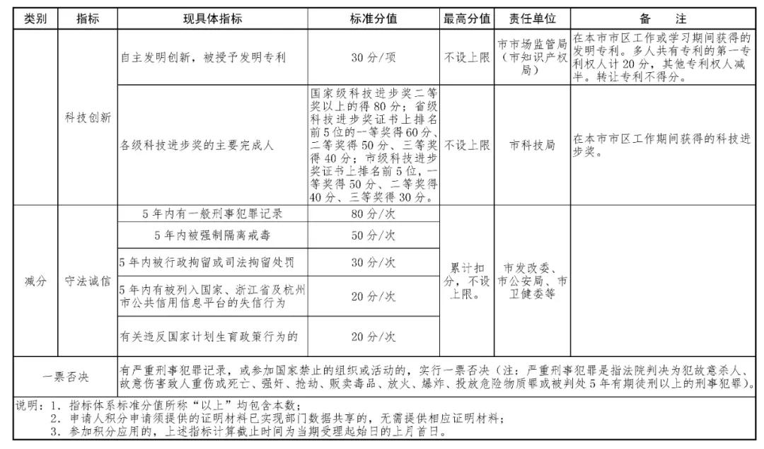 2021杭州积分落户新政策：一年两次申请机会