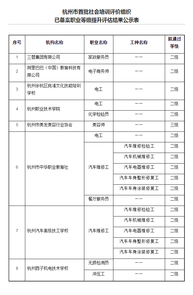 杭州市首批社会培训评价组织职业等级提升公示