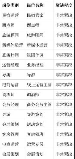 杭州发布非常紧缺人才需求目录