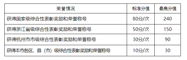 杭州积分落户附加分常见问题：一般企事业单位发的荣誉证书可以积分吗？