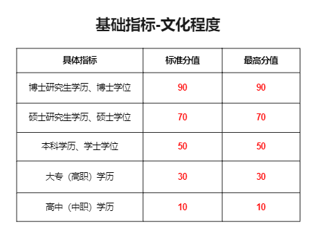 2022新杭州人如何通过杭州积分落户?分数不够怎么有效加分?