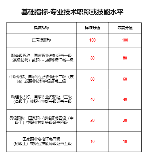 2022新杭州人如何通过杭州积分落户?分数不够怎么有效加分?