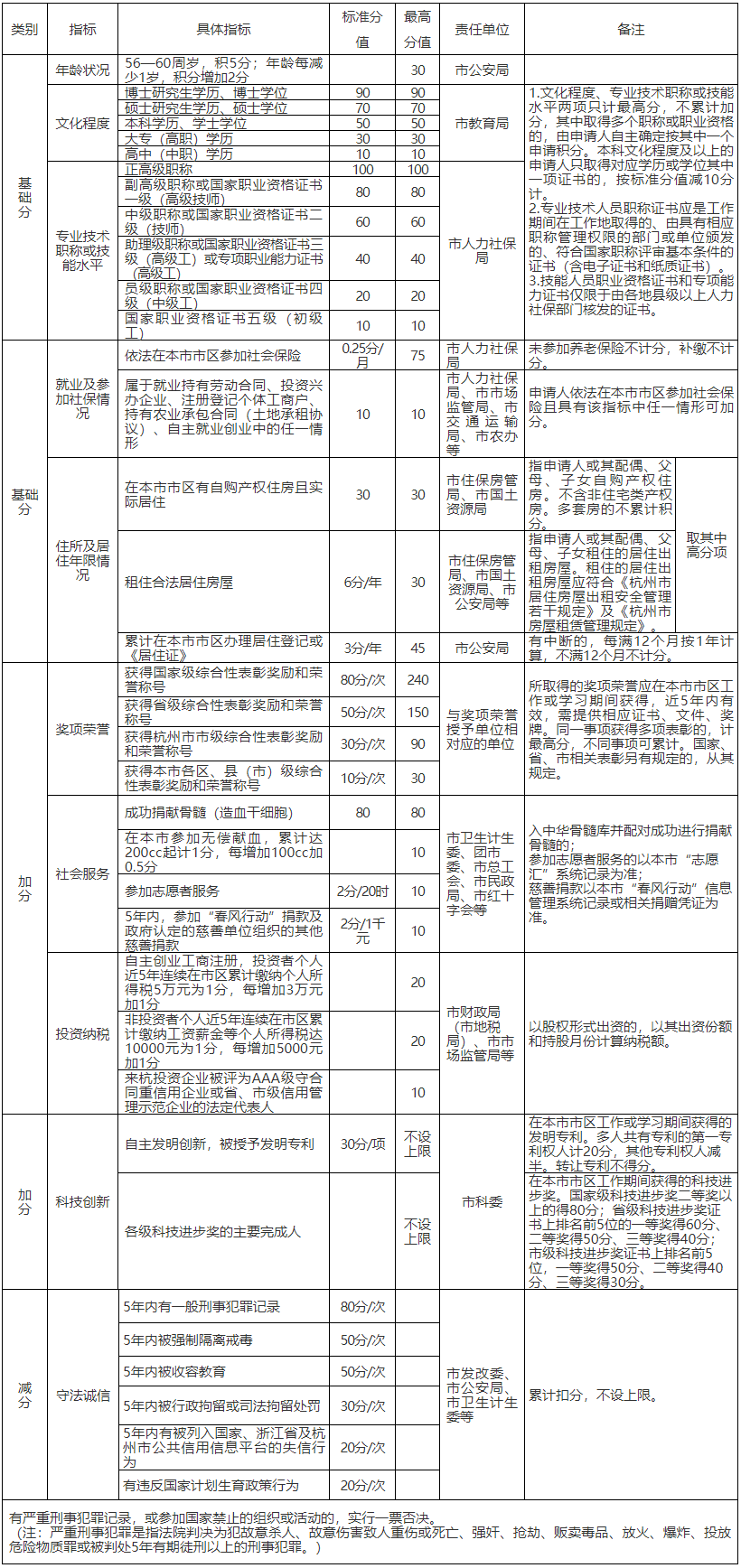 杭州市居住证积分管理办法（试行）