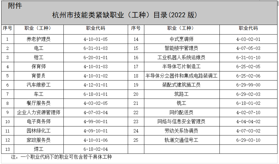 2022杭州技能类紧缺职业工种目录