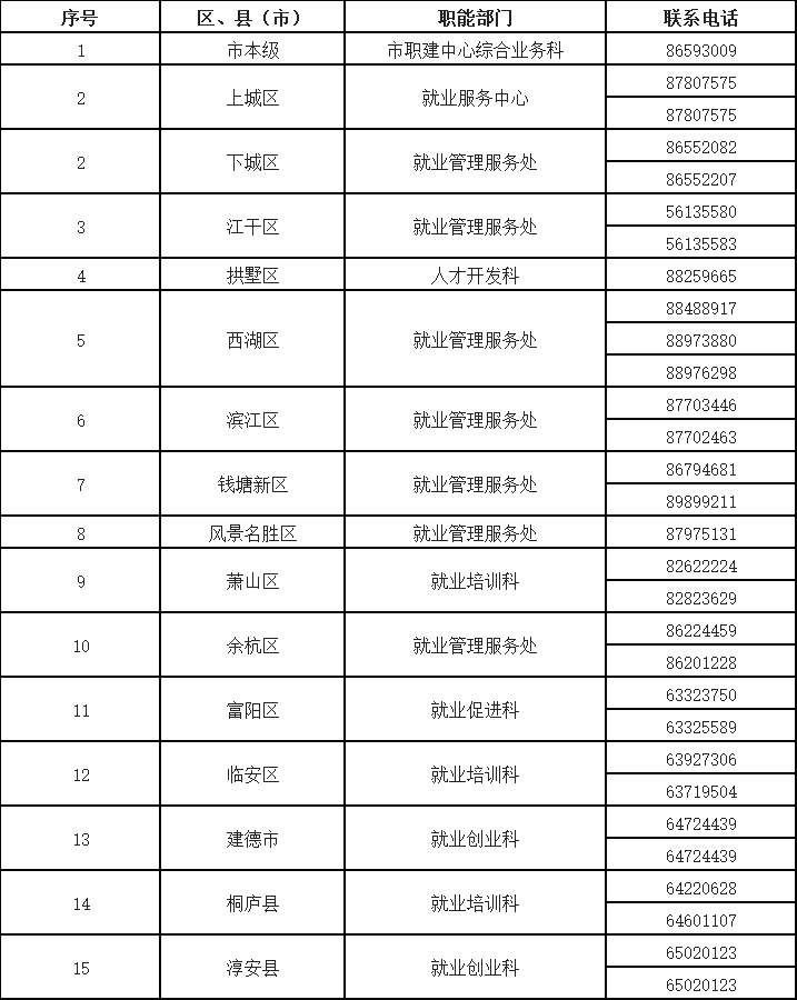 杭州市培训补贴目录清单！