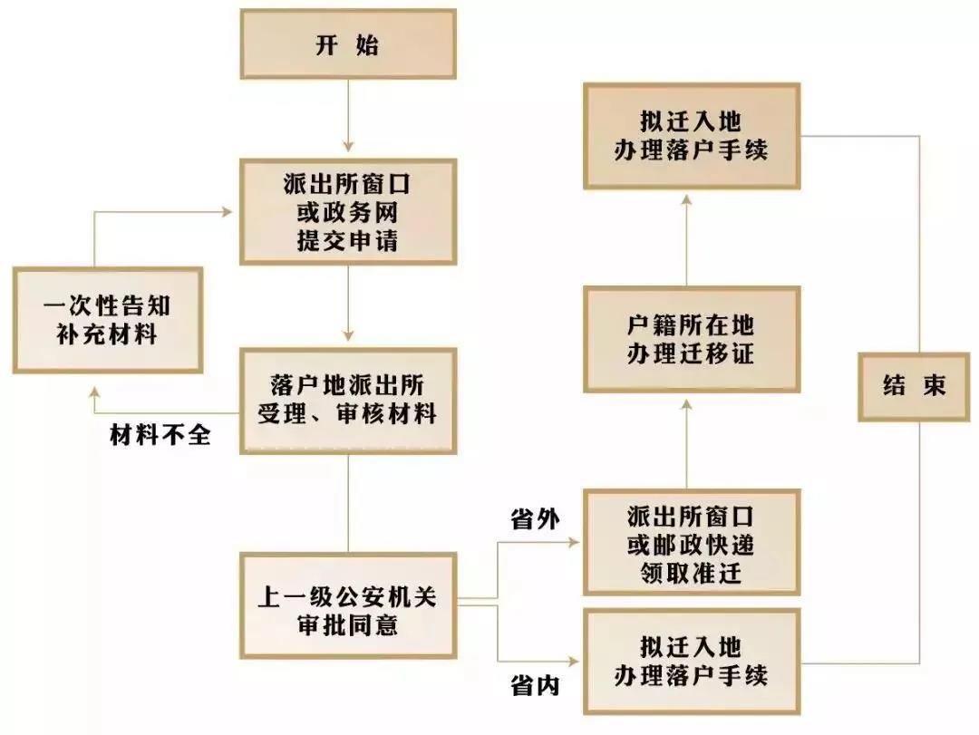 关于杭州市中级职称人才引进落户政策指南