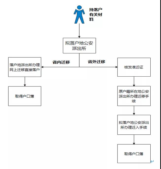 2021杭州积分落户名单公示后，怎么办理落户手续？