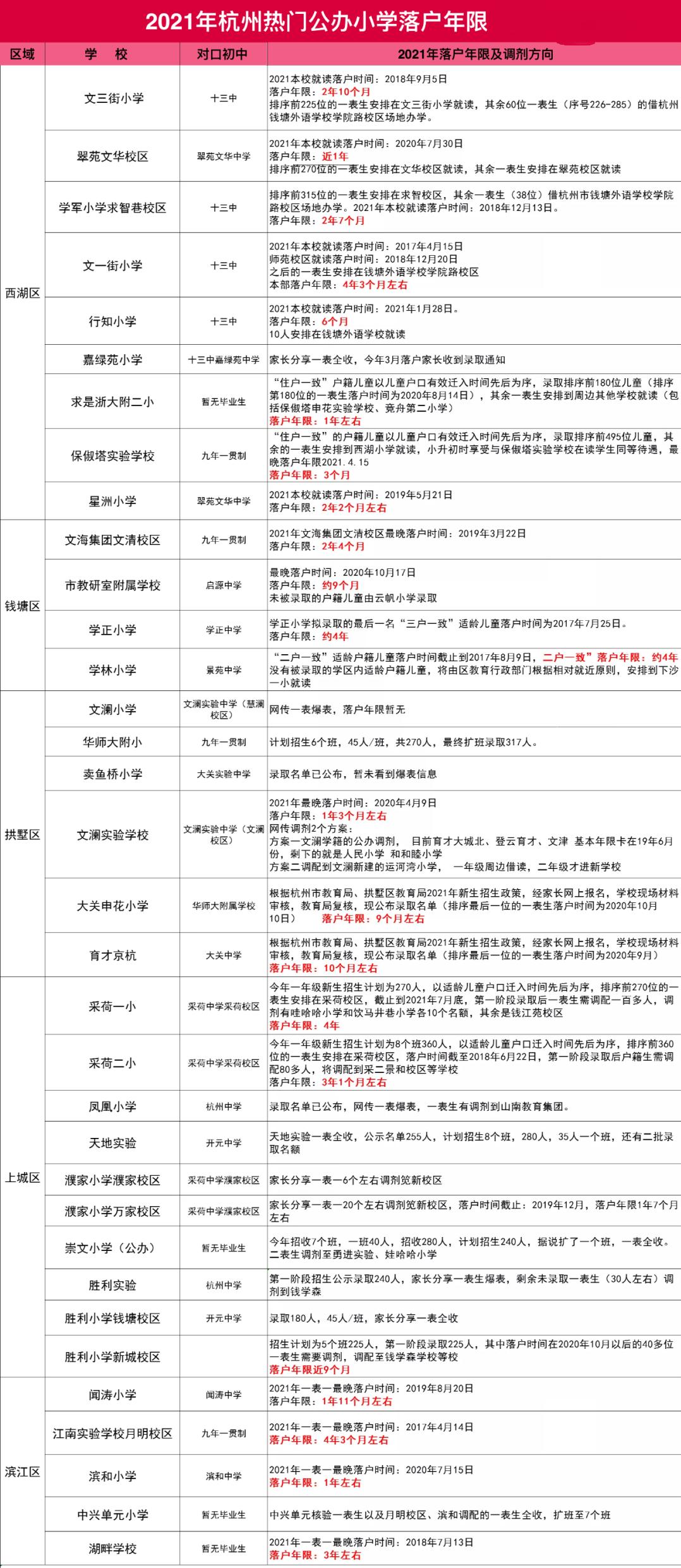 2021年杭州市热门公办学校入学落户年限预览