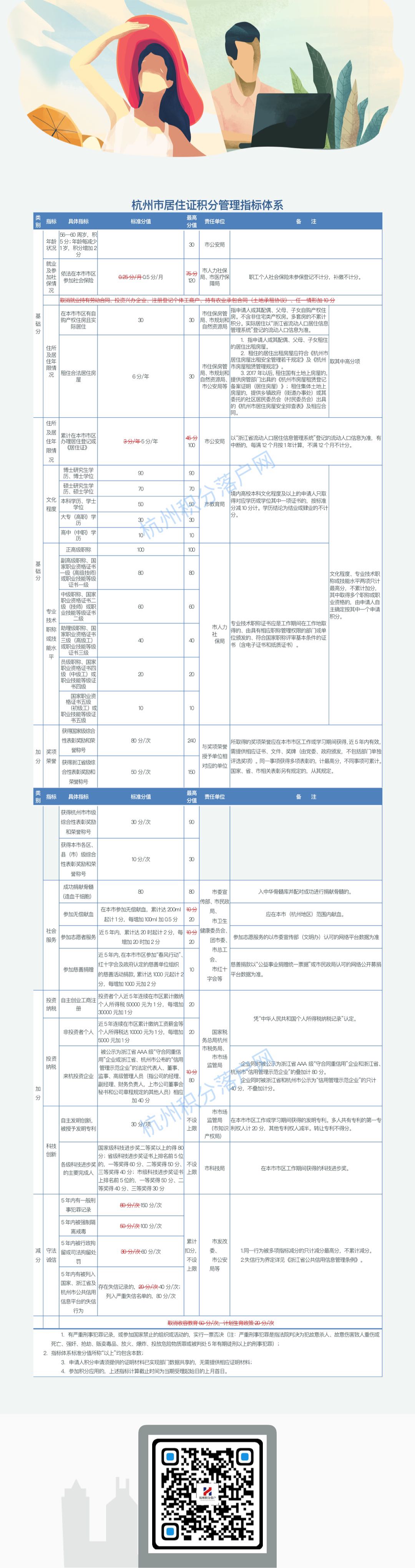 2021年10月最新版《杭州居住证积分管理指标体系》杭州积分落户分值表