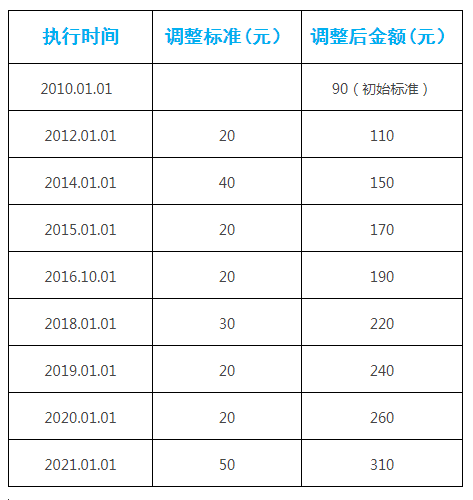 涨了！杭州提高城乡居民基础养老金标准全省最高！