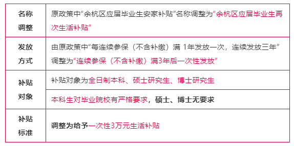 注意：2022年杭州市余杭区人才补贴政策变化！