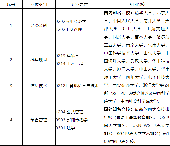 2月开始报名，杭州市拱墅区引进党政储备人才