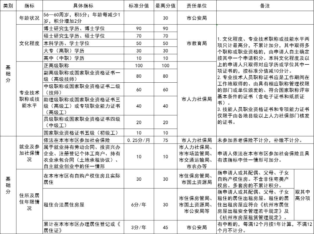 2022杭州积分落户分数指标（分值表）