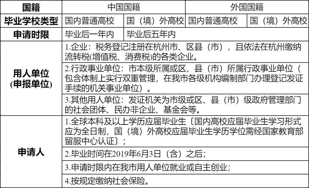 2022杭州市应届高学历毕业生生活补贴1至5万元申领指南