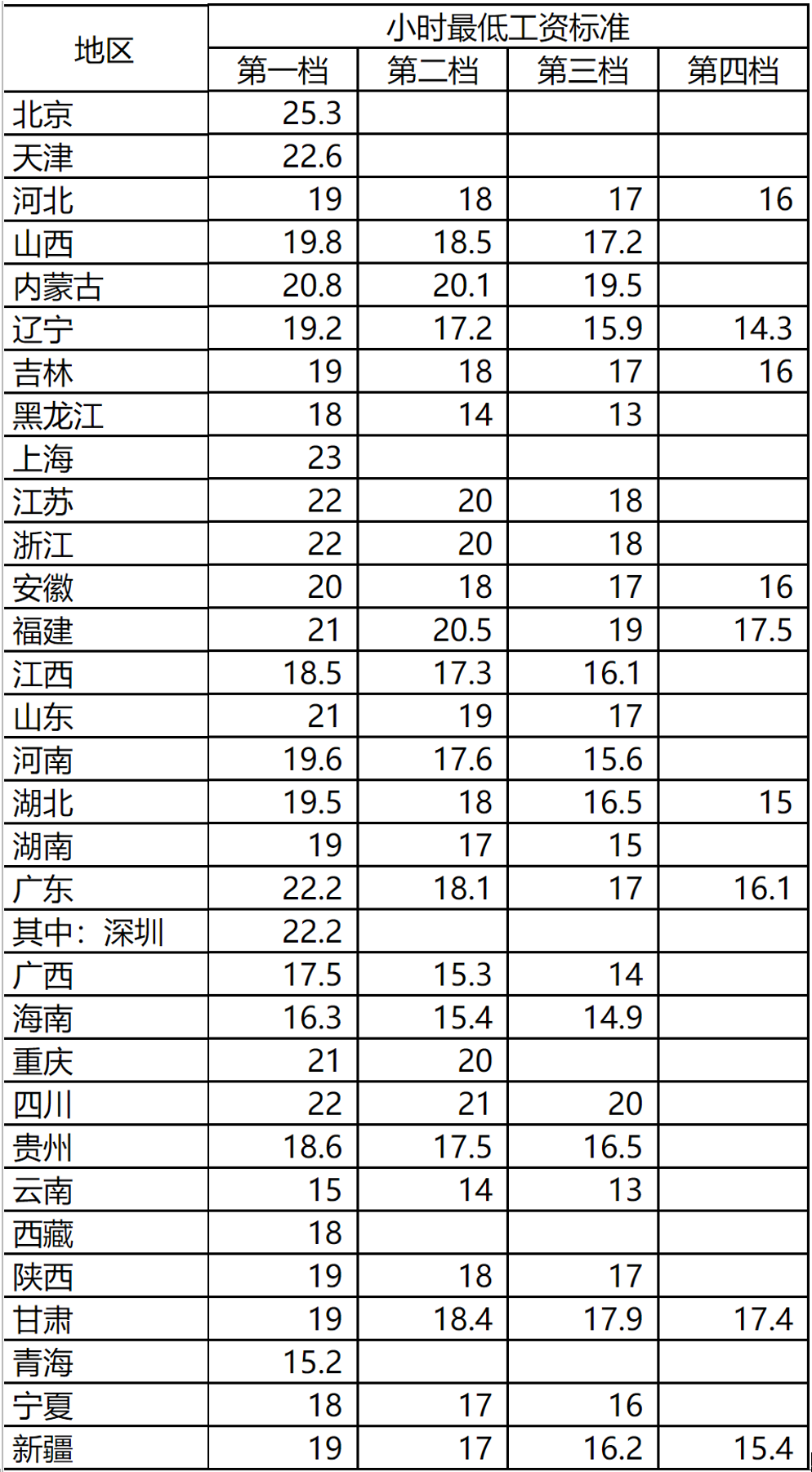 2022年杭州市最低月工资执行标准