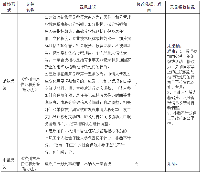 《杭州市居住证积分管理办法（征求意见稿）》征求意见采集采纳情况