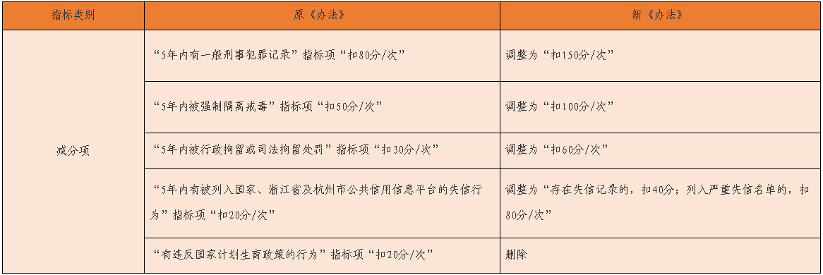 《市发改委 市公安局关于印发 〈杭州市居住证积分管理办法〉的通知》解读