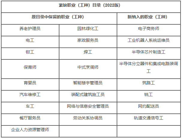 杭州市技能类紧缺职业（工种）目录（2022版）正式公布！自2022年9月15日起施行！