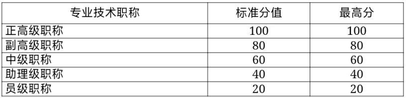 2022年杭州市居住证积分申请材料说明，建议收藏！
