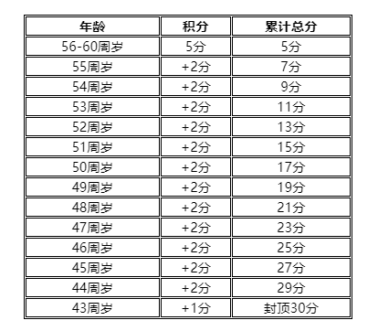 2022年杭州积分落户年龄积分分值规定(九月)
