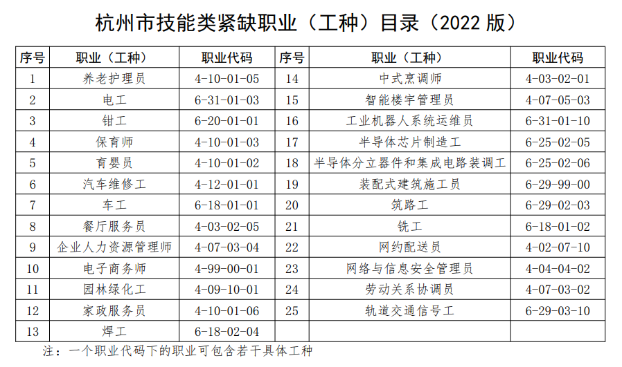 杭州市技能类紧缺职业（工种）目录（2022 版）