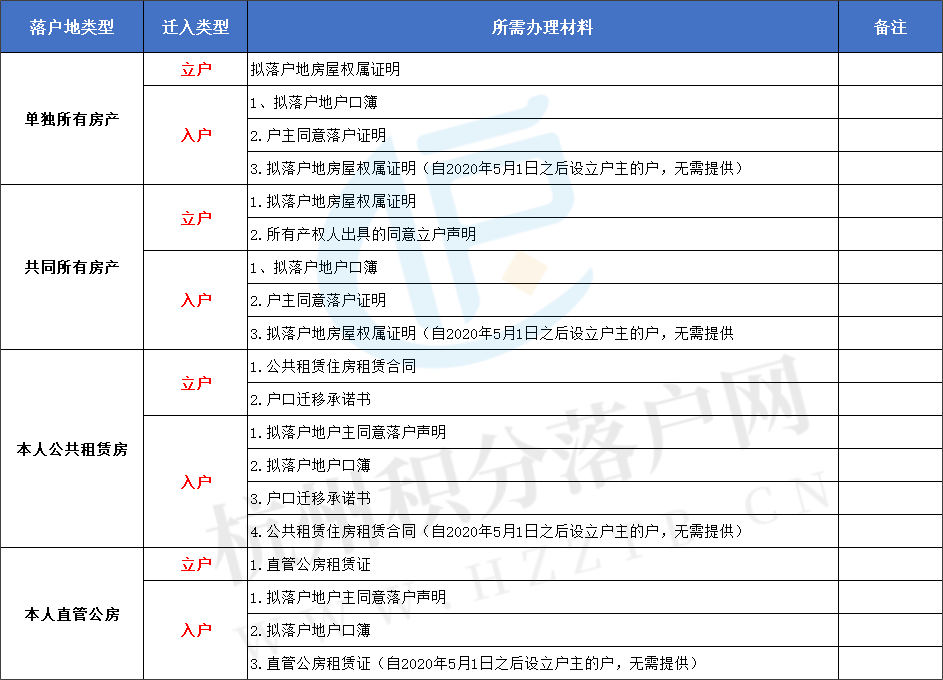 2022年11月技能落户杭州的申请条件及材料！