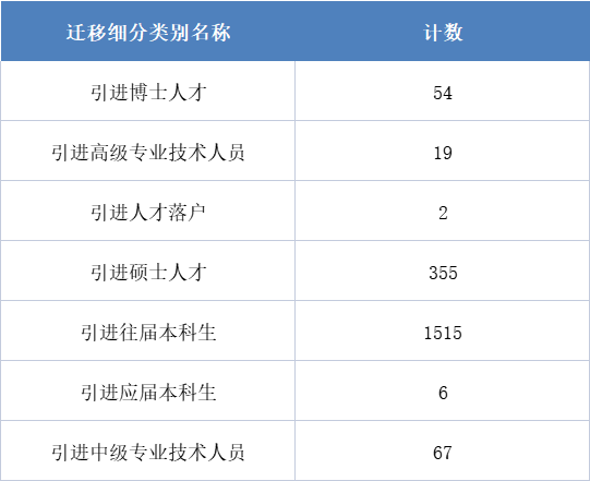 2022年9月26日至10月25日杭州市市区人才引进落户通过人员名单公示！
