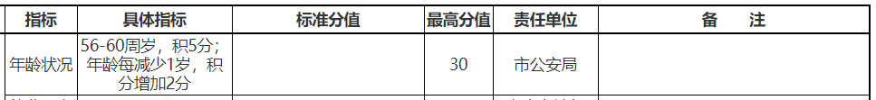 2023年杭州居住证积分年龄指标的计分规则（最高积30分）