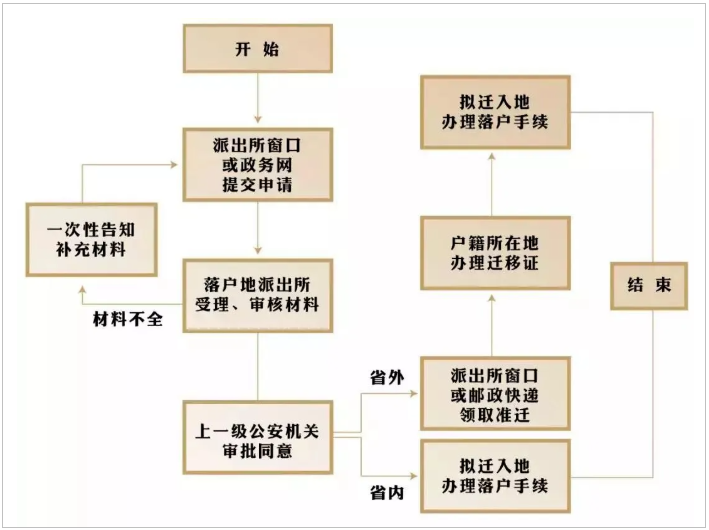 最新政策：杭州中级职称人才落户社保要求已由1年变为1个月！
