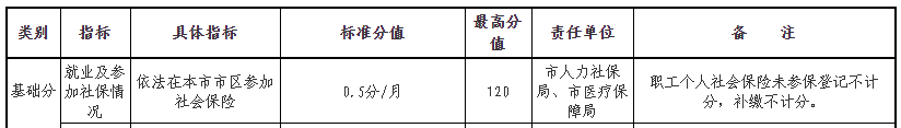 2023年杭州居住证积分社保指标的计分规则（最高积120分）