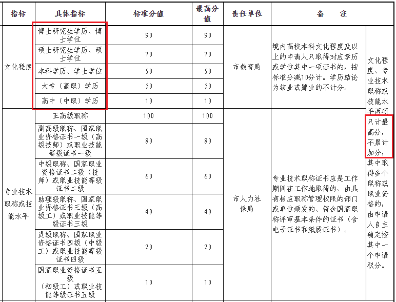 2023年杭州积分落户“学历学位”指标的计分规则（最高积90分）