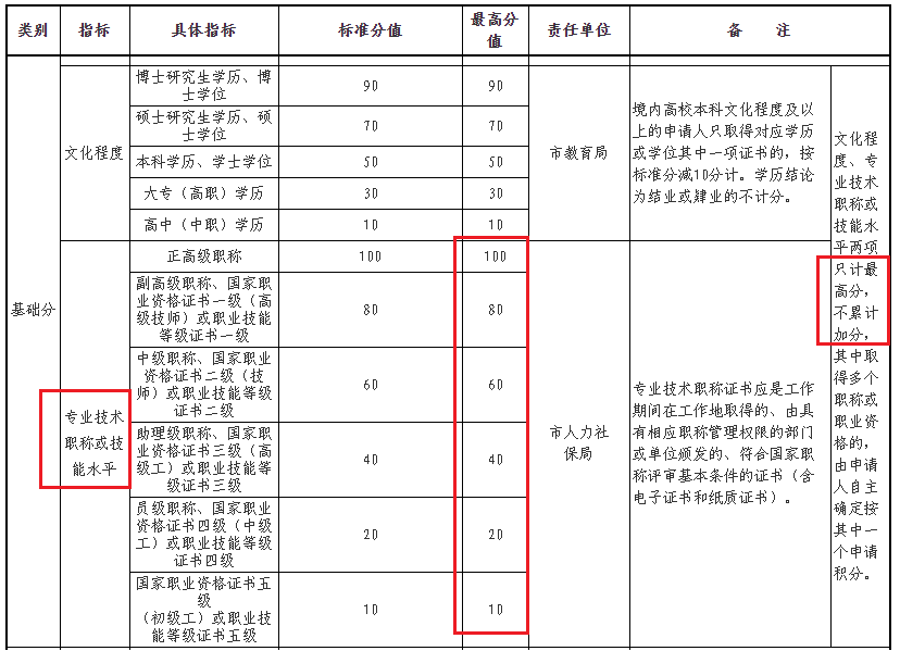 2023年杭州积分落户“职称技能”指标的计分规则（最高积100分）！