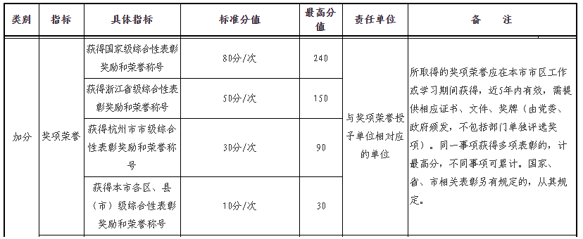 2023年杭州积分落户“荣誉奖项”指标的加分规则（最高积240分）！