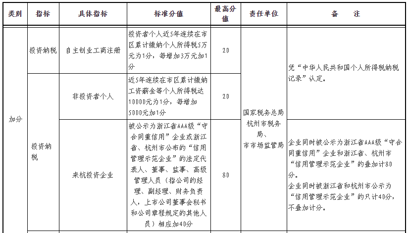 2023年杭州积分落户“投资纳税”指标的加分规则（最高加80分）！