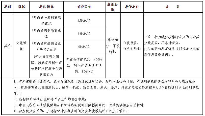 2023年杭州积分落户“守法诚信”指标减分扣分规则