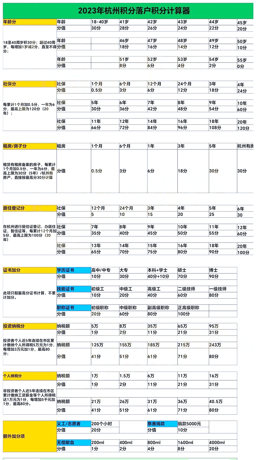 不限学历杭州落户的5种方式，积分落户适用于所有年龄段的人！
