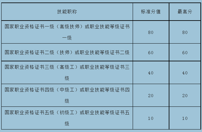 2023年杭州积分落户申请材料说明