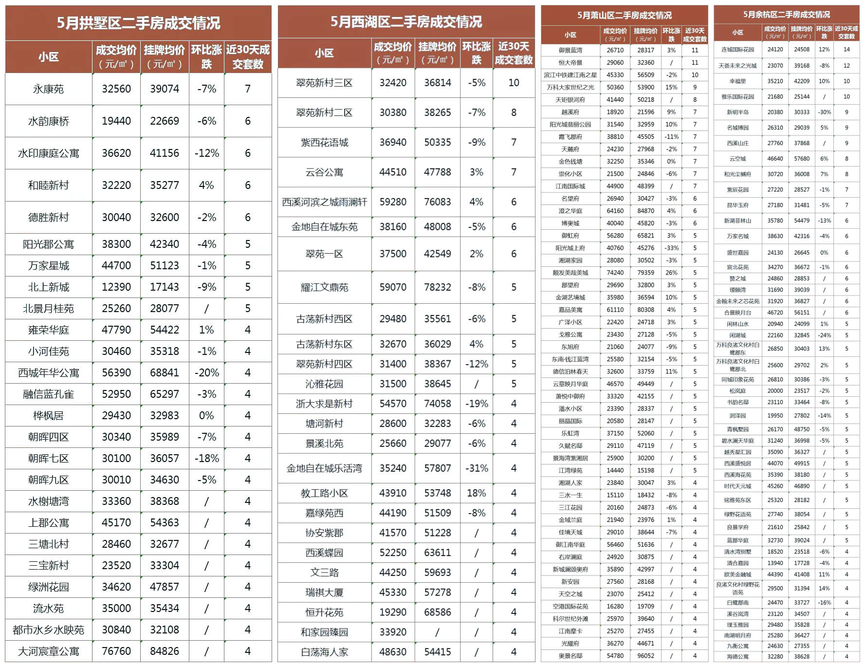 杭州房价走势与买房、落户政策（2023年6月版）