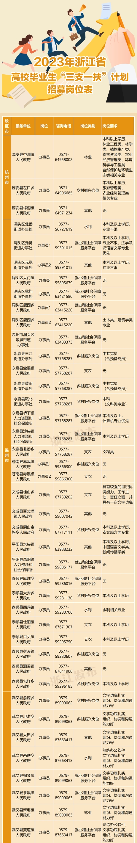 今天开始报名！有安家费补贴、考公优先录取！杭州考三支一扶要什么条件？
