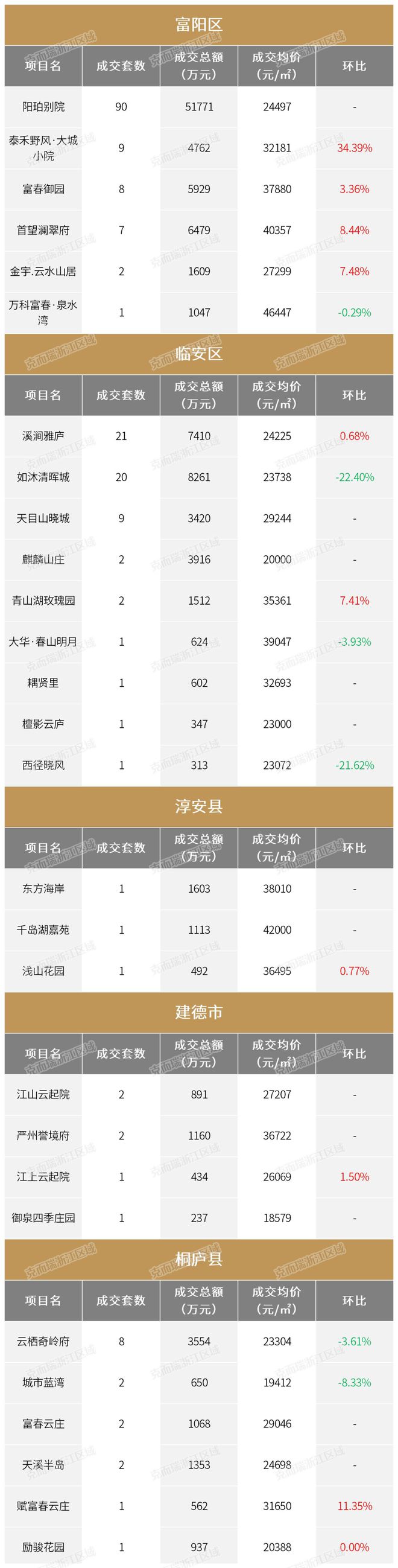 杭州房价走势最新消息：2023年6月杭州别墅一手房成交均价