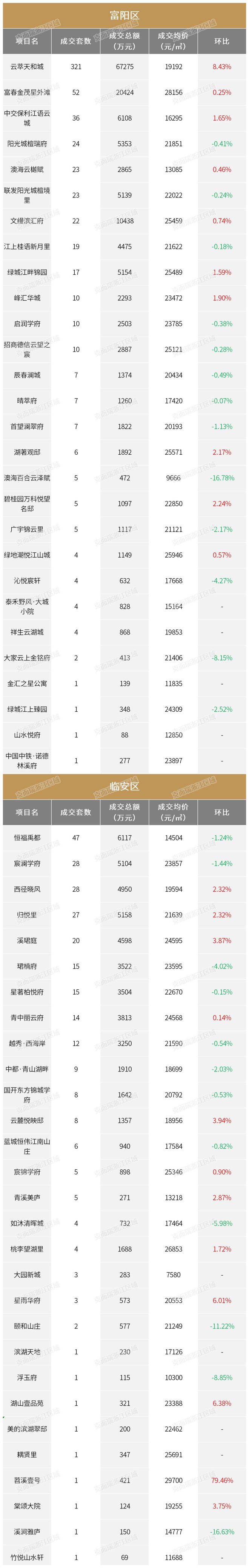 杭州房价走势最新消息：2023年6月杭州普通住宅一手房成交均价