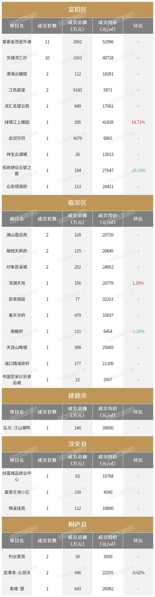 杭州房价走势最新消息：2023年6月杭州办公商业一手房成交均价
