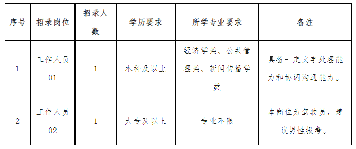杭州市萧山区铁路建设领导小组办公室招聘编外人员公告