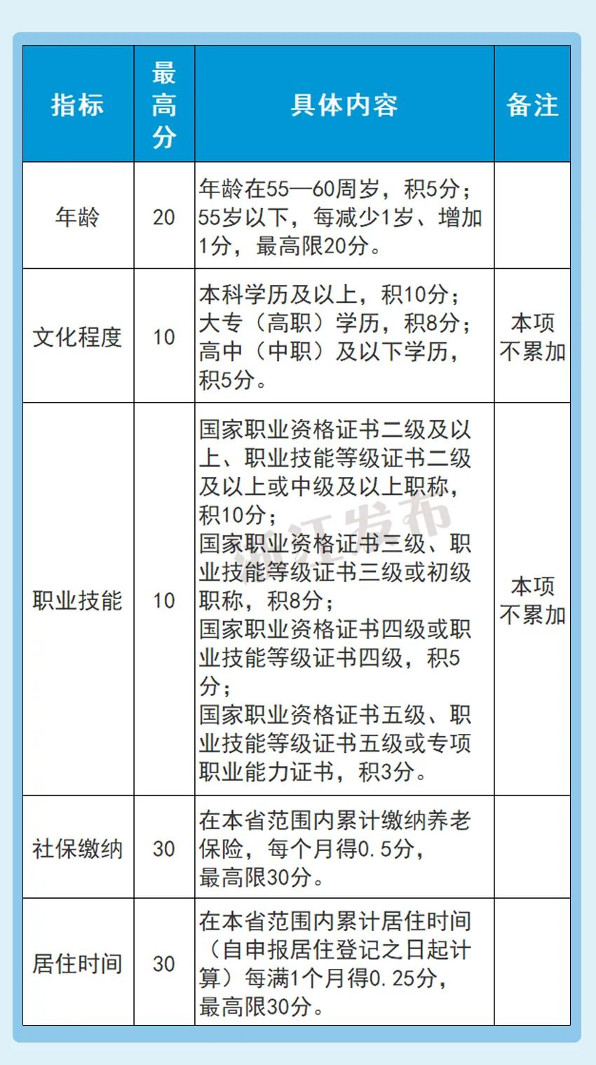 浙江居住证有大变化，全国首创，2023年7月26日起施行