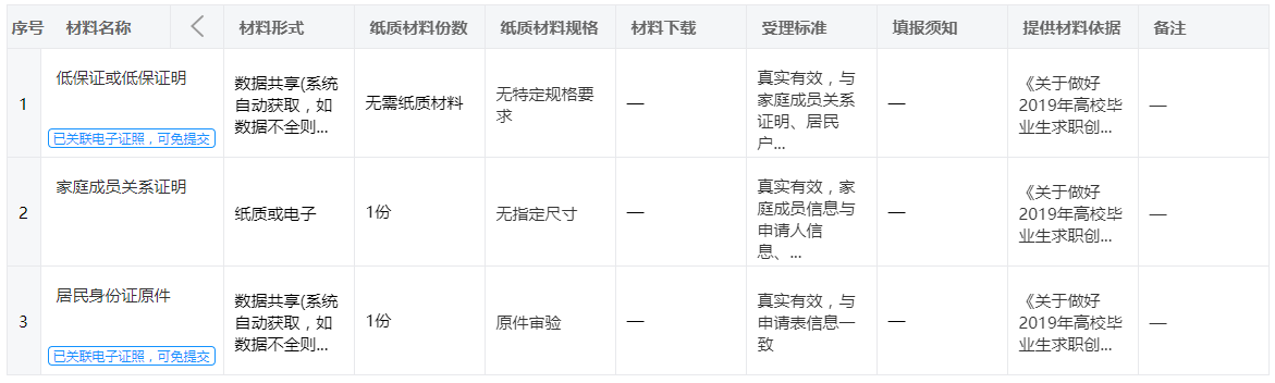 申请杭州求职创业补贴关于“低保家庭成员”条件需要的申请材料