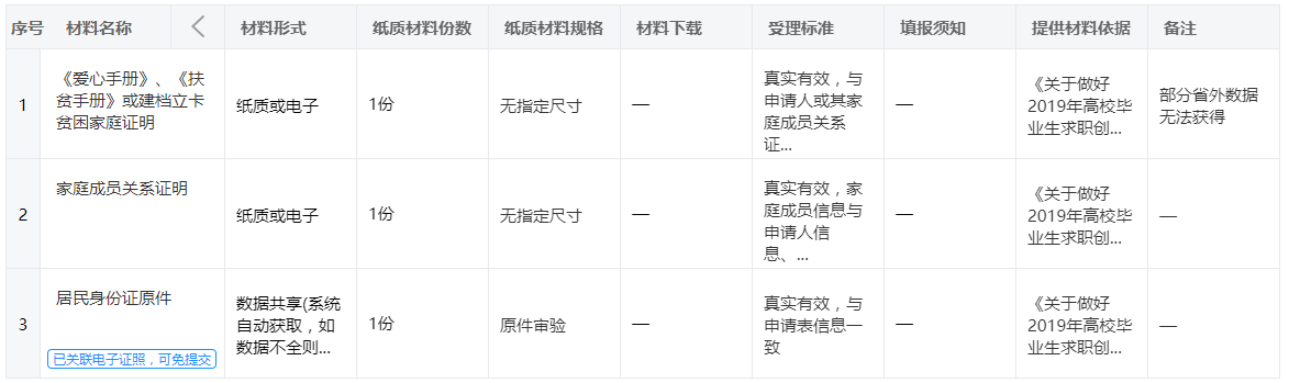 申请杭州求职创业补贴关于“孤儿”条件需要的申请材料