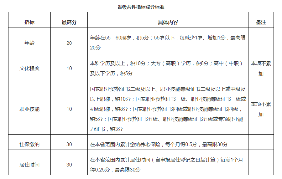 浙江省人民政府办公厅关于优化新市民积分管理服务工作的指导意见