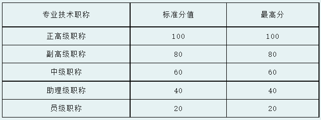 杭州居住证积分申请需要哪些材料？