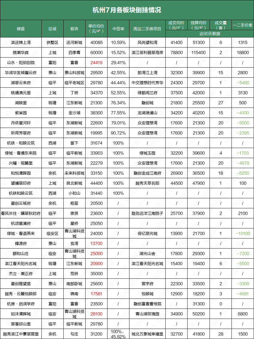 杭州房价7月倒挂排行榜，哪里的房子值得购买？